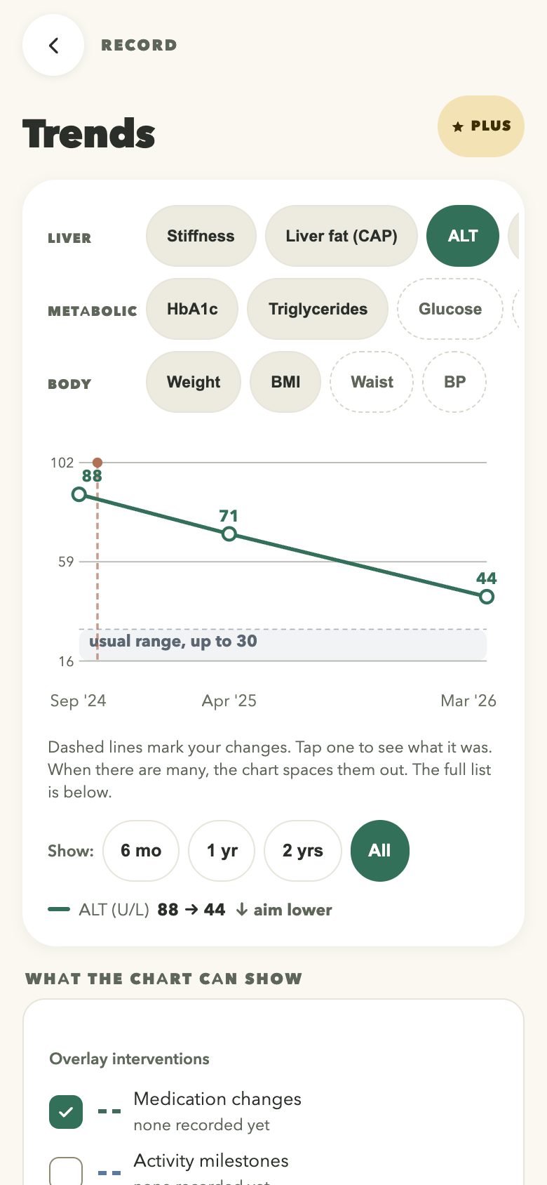 The Trends screen with an ALT line over two years
